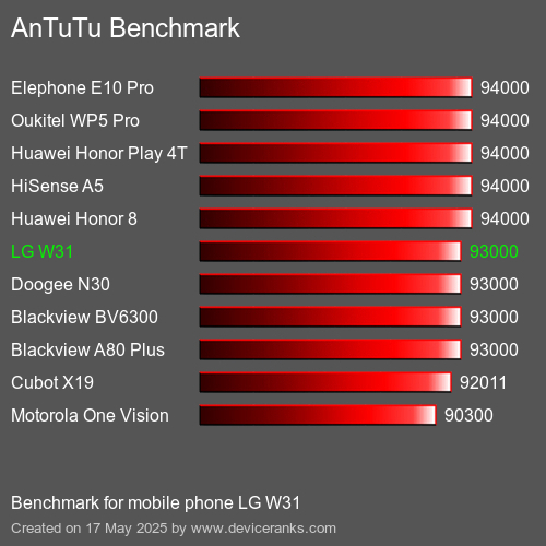 AnTuTu Benchmark el teléfono móvil LG W31 AnTuTuAnTuTu De Referencia LG W31