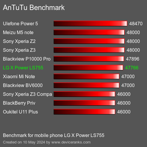 AnTuTuAnTuTu Měřítko LG X Power LS755