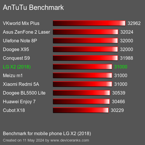 AnTuTuAnTuTu Еталоном LG X2 (2018)