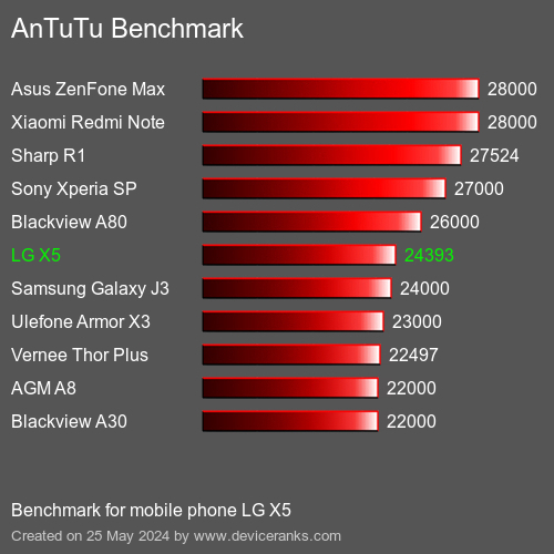 AnTuTuAnTuTu Měřítko LG X5