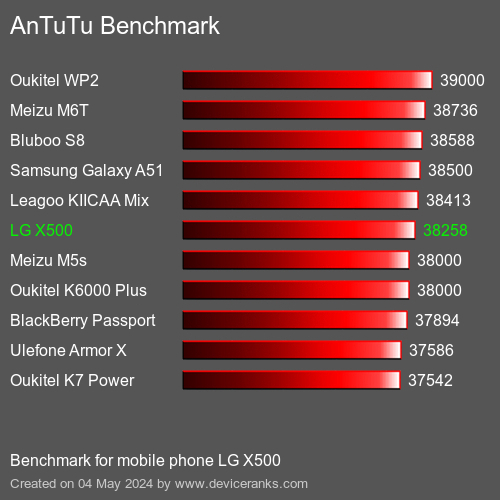 AnTuTuAnTuTu Měřítko LG X500