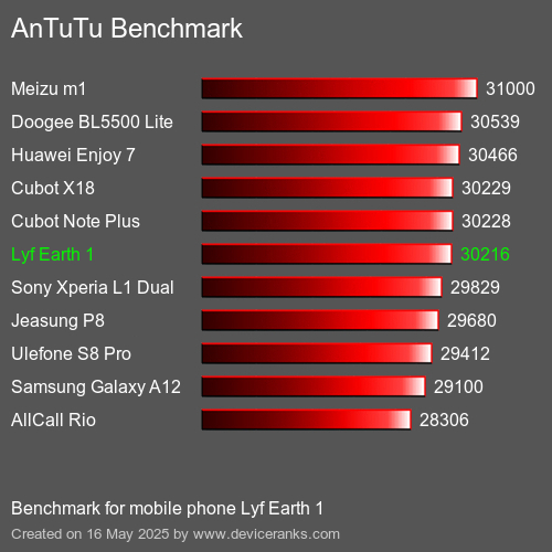 AnTuTu Benchmark mobile phone Lyf Earth 1 AnTuTuAnTuTu Benchmark Lyf Earth 1