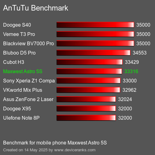 AnTuTuAnTuTu Měřítko Maxwest Astro 5S