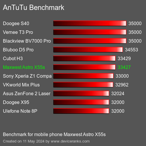 AnTuTuAnTuTu Benchmark Maxwest Astro X55s