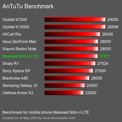 AnTuTuAnTuTu Αναφοράς Maxwest Nitro 4 LTE
