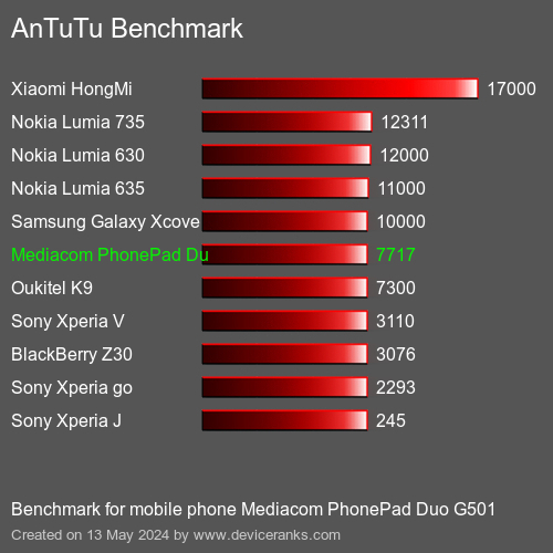 AnTuTuAnTuTu القياسي Mediacom PhonePad Duo G501