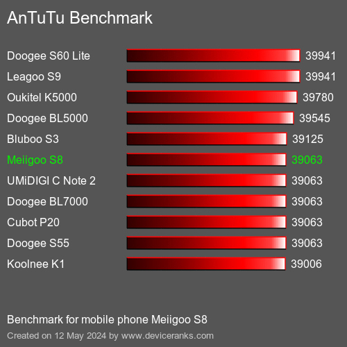 AnTuTuAnTuTu Měřítko Meiigoo S8