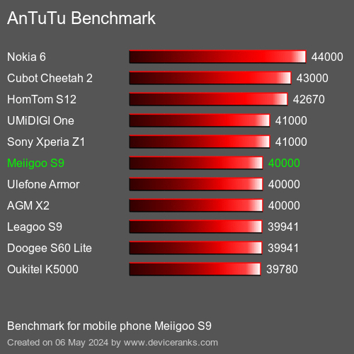AnTuTuAnTuTu Benchmark Meiigoo S9