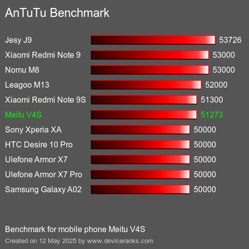 AnTuTu Benchmark telefon Meitu V4S AnTuTuAnTuTu Měřítko Meitu V4S