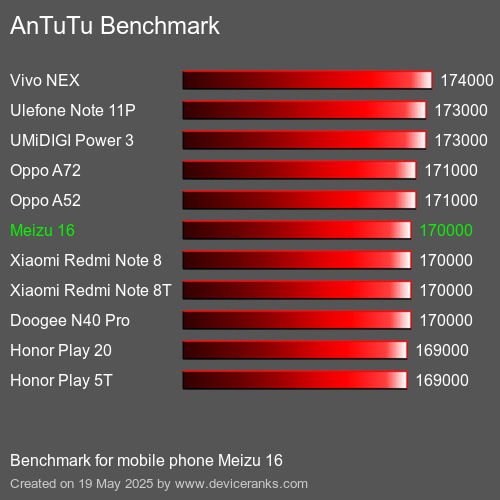 AnTuTuAnTuTu القياسي Meizu 16