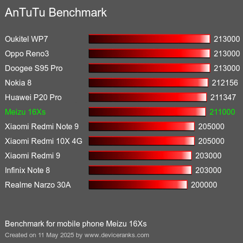 AnTuTuAnTuTu Měřítko Meizu 16Xs