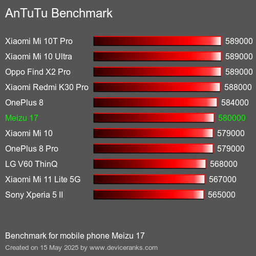 AnTuTuAnTuTu Αναφοράς Meizu 17