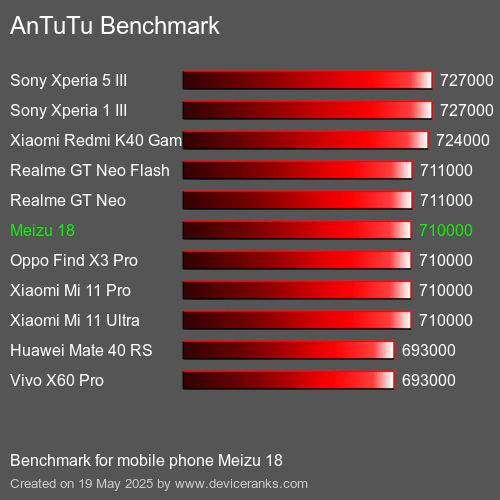 AnTuTuAnTuTu Měřítko Meizu 18