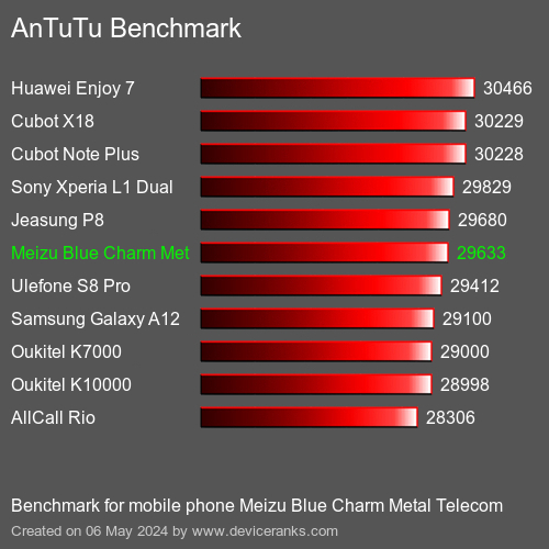 AnTuTuAnTuTu Еталоном Meizu Blue Charm Metal Telecom