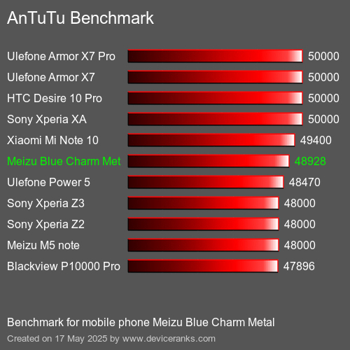 AnTuTuAnTuTu Еталоном Meizu Blue Charm Metal