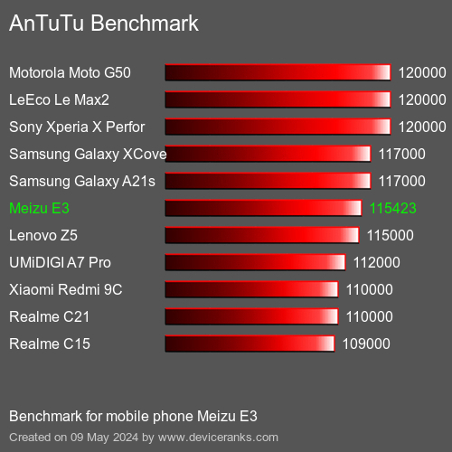AnTuTuAnTuTu القياسي Meizu E3