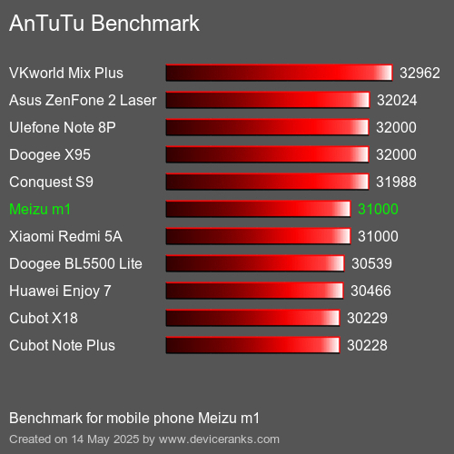 AnTuTuAnTuTu القياسي Meizu m1