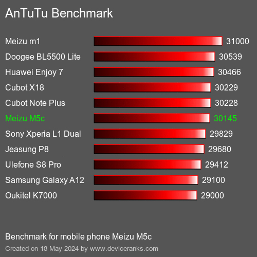 AnTuTuAnTuTu القياسي Meizu M5c