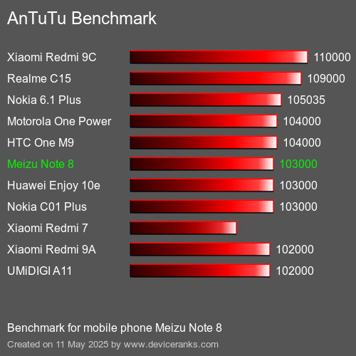 AnTuTuAnTuTu Αναφοράς Meizu Note 8