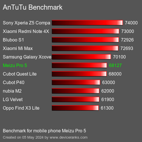 AnTuTuAnTuTu القياسي Meizu Pro 5