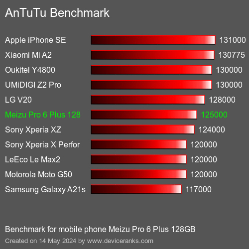 AnTuTuAnTuTu Kriter Meizu Pro 6 Plus 128GB