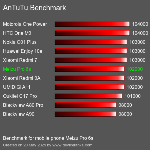 AnTuTuAnTuTu Punktem Odniesienia Meizu Pro 6s