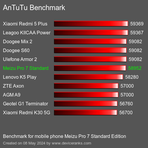 AnTuTuAnTuTu Benchmark Meizu Pro 7 Standard Edition