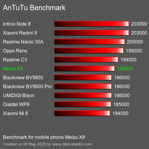 AnTuTu Benchmark telefon Meizu X8 AnTuTuAnTuTu Měřítko Meizu X8
