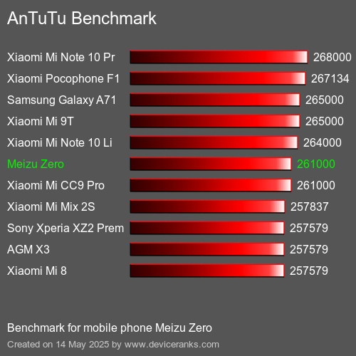 AnTuTuAnTuTu القياسي Meizu Zero