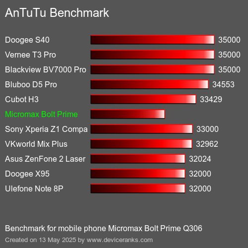 AnTuTu Benchmark telefon Micromax Bolt Prime Q306 AnTuTuAnTuTu Měřítko Micromax Bolt Prime Q306
