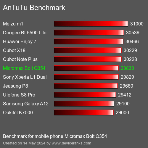 AnTuTuAnTuTu Benchmark Micromax Bolt Q354