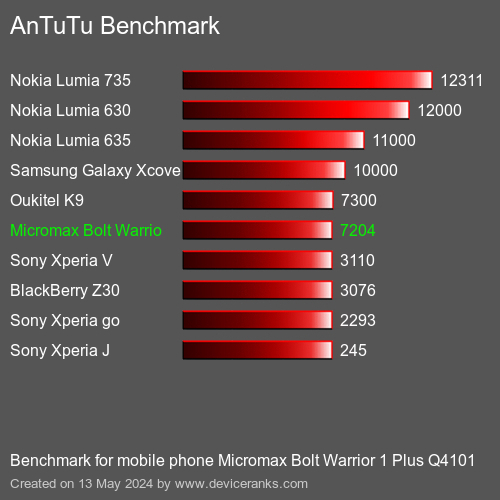 AnTuTuAnTuTu Benchmark Micromax Bolt Warrior 1 Plus Q4101