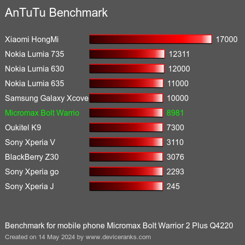 AnTuTuAnTuTu Benchmark Micromax Bolt Warrior 2 Plus Q4220
