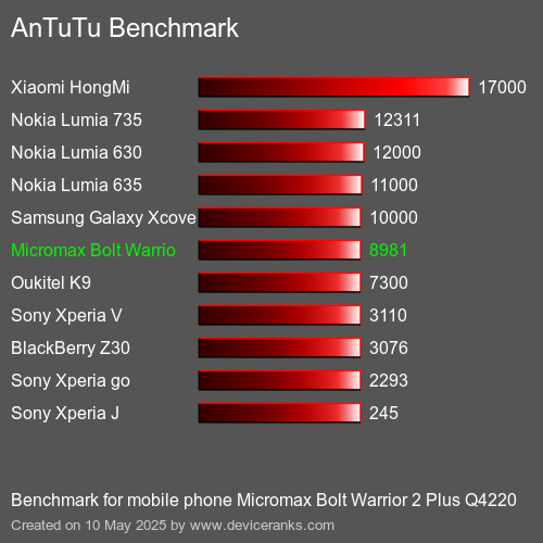 AnTuTu Benchmark telefon Micromax Bolt Warrior 2 Plus Q4220 AnTuTuAnTuTu Měřítko Micromax Bolt Warrior 2 Plus Q4220