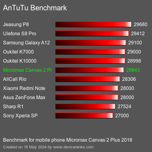 AnTuTuAnTuTu Benchmark Micromax Canvas 2 Plus 2018