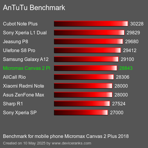 AnTuTuAnTuTu Еталоном Micromax Canvas 2 Plus 2018