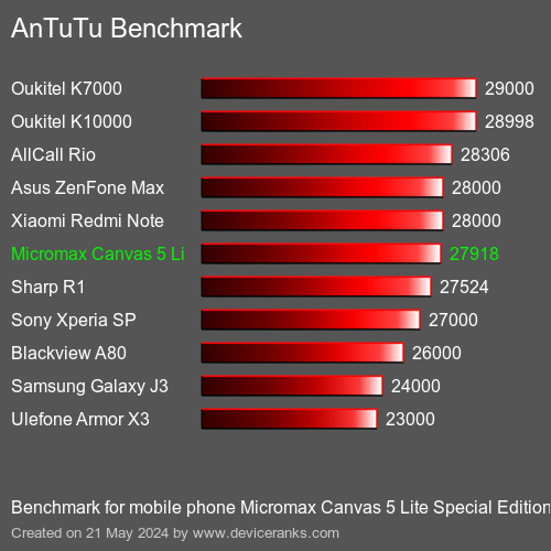AnTuTuAnTuTu Benchmark Micromax Canvas 5 Lite Special Edition