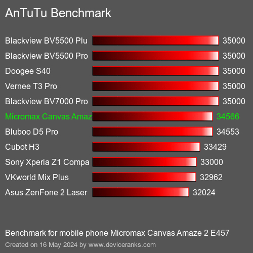 AnTuTuAnTuTu Benchmark Micromax Canvas Amaze 2 E457