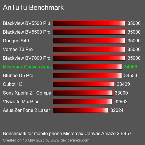 AnTuTu Benchmark telefon Micromax Canvas Amaze 2 E457 AnTuTuAnTuTu Měřítko Micromax Canvas Amaze 2 E457
