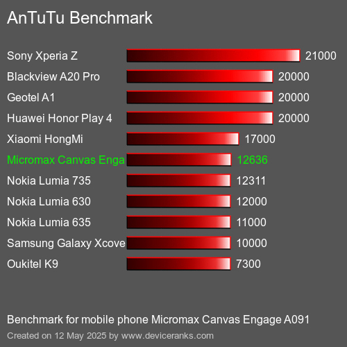 AnTuTuAnTuTu Benchmark Micromax Canvas Engage A091