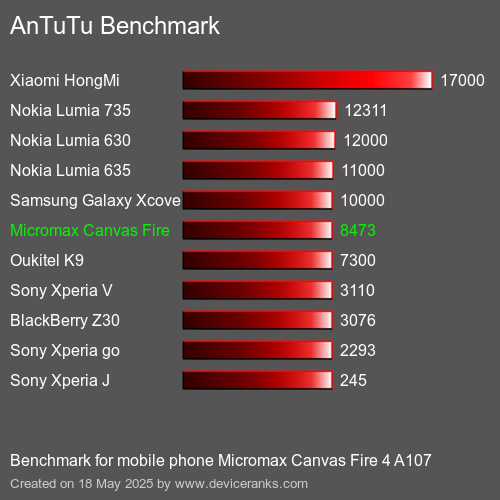 AnTuTuAnTuTu Benchmark Micromax Canvas Fire 4 A107