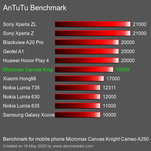 AnTuTu Benchmark el teléfono móvil Micromax Canvas Knight Cameo A290 AnTuTuAnTuTu De Referencia Micromax Canvas Knight Cameo A290