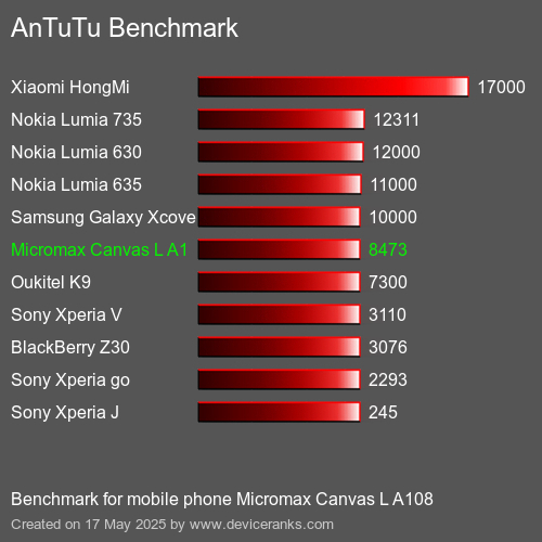 AnTuTuAnTuTu Еталоном Micromax Canvas L A108