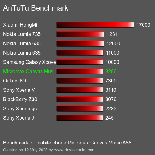 AnTuTuAnTuTu Benchmark Micromax Canvas Music A88