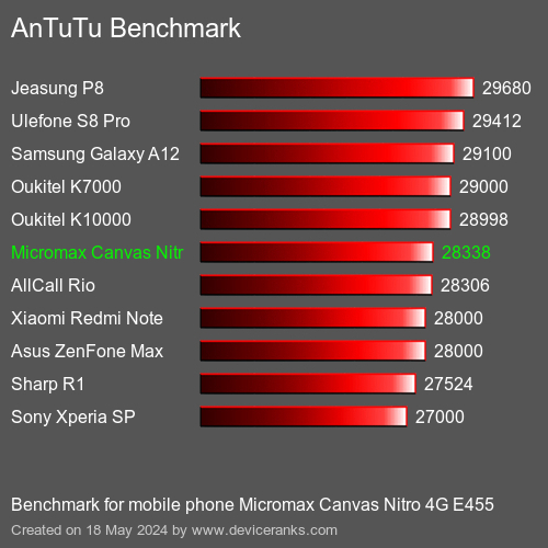 AnTuTuAnTuTu Benchmark Micromax Canvas Nitro 4G E455