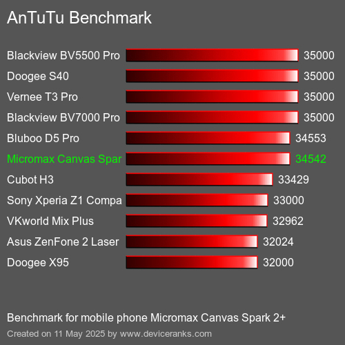 AnTuTu Benchmark el teléfono móvil Micromax Canvas Spark 2+ AnTuTuAnTuTu De Referencia Micromax Canvas Spark 2+