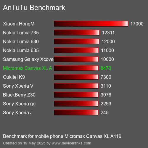 AnTuTuAnTuTu Αναφοράς Micromax Canvas XL A119