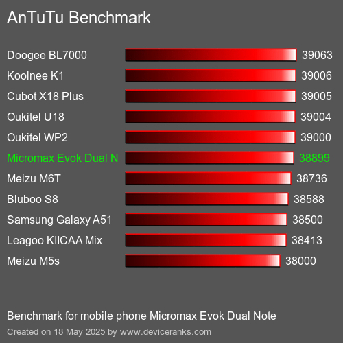 AnTuTu Benchmark mobile phone Micromax Evok Dual Note AnTuTuAnTuTu Benchmark Micromax Evok Dual Note