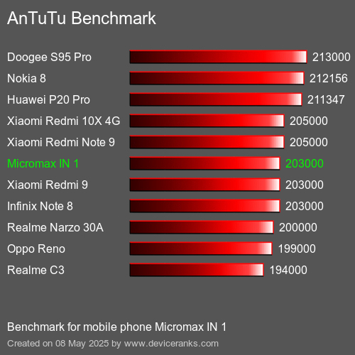 AnTuTu Benchmark el teléfono móvil Micromax IN 1 AnTuTuAnTuTu De Referencia Micromax IN 1