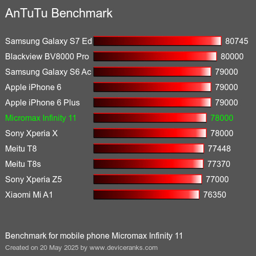 AnTuTuAnTuTu القياسي Micromax Infinity 11